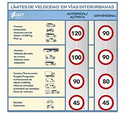 A qué velocidad debe circular
